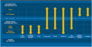 Total IIOT solution